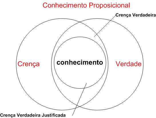 Image result for epistemologia crenÃ§as justificadas